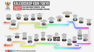 Kaleidoskop 2022: Kerja Sama Konkret Indonesia – Jepang untuk Pulih Lebih Cepat dan Bangkit Lebih Kuat